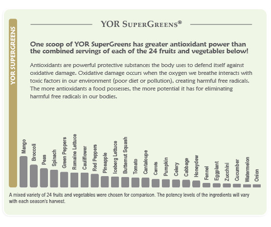 YOR SuperGreens Chart